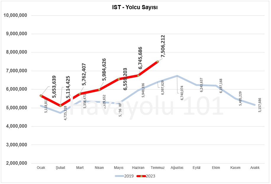 Havalimanı Yolcu Sayısı (Temmuz 2023)