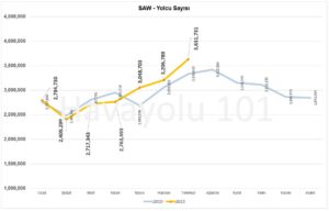 İstanbul Sabiha Gökçen Havalimanı (SAW) - Yolcu Sayısı (2019 vs. 2023)