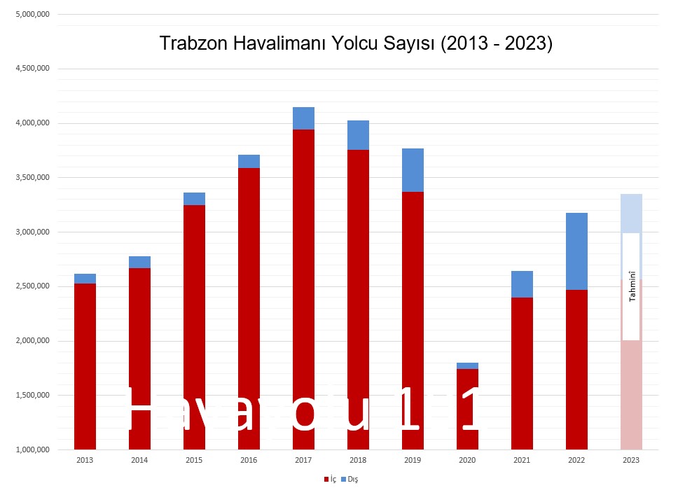 Trabzon Havalimanı Yolcu Sayısı (2013 – 2023)