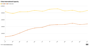 Koltuk Kapasitesi Bakımından Çin Dış Hat Pazarı (2019 vs 2023)