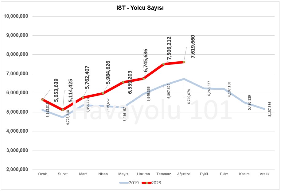 Havalimanı Yolcu Sayısı (Ağustos 2023)