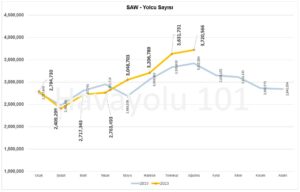 İstanbul Sabiha Gökçen Havalimanı (SAW) Yolcu Sayısı - 2019 vs 2023