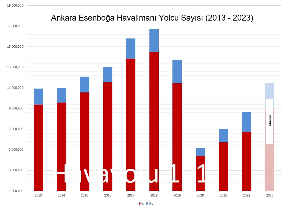 Ankara Esenboğa Havalimanı Yolcu Sayısı (2013 – 2023)