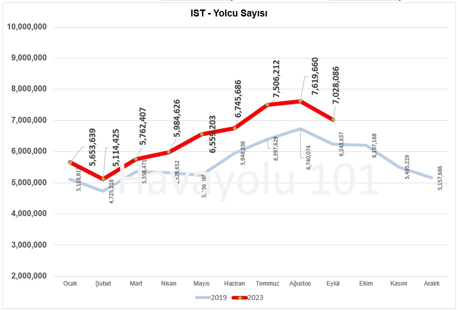 Havalimanı Yolcu Sayısı (Eylül 2023)