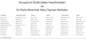 Avrupalı Havalimanları ve Aktarmalı Yolcu Oranları (2022-2023)