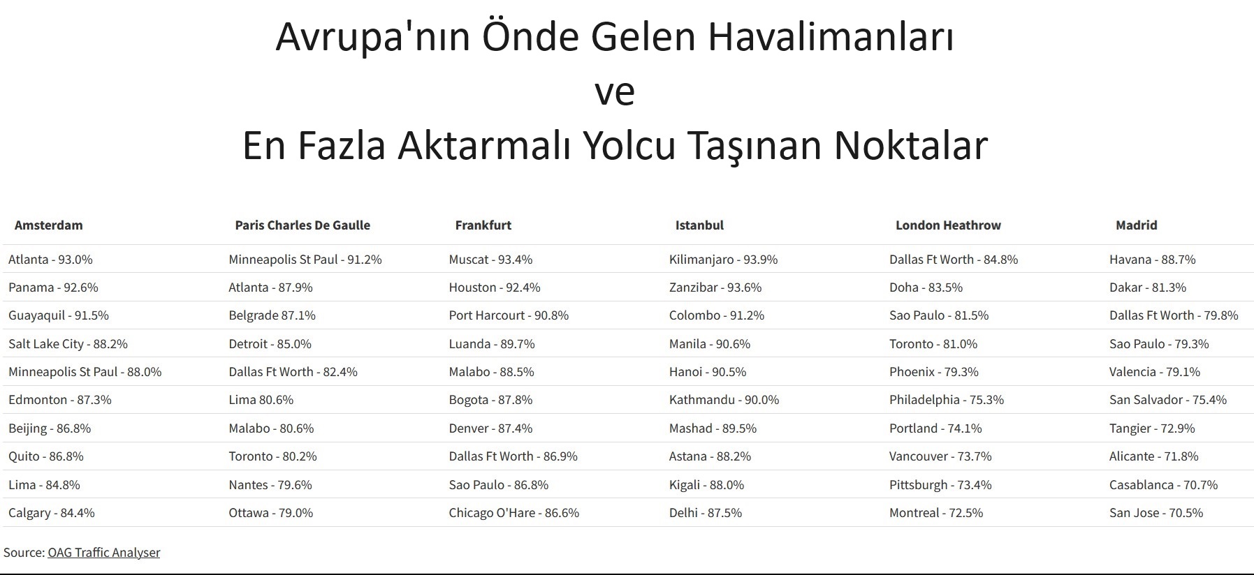 Avrupalı Havalimanlarından En Fazla Aktarmalı Yolcu Taşınan Noktalar