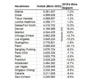 Planlanan Koltuk Kapasitesine Göre Dünyanın En Büyük İlk 20 Havalimanı (Ekim 2023)