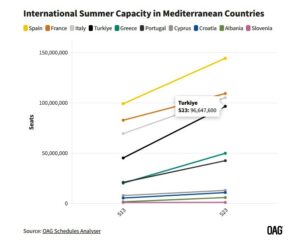 Yaz 2013 Yaz 2023 Kıyaslaması (Akdeniz Ülkeleri)