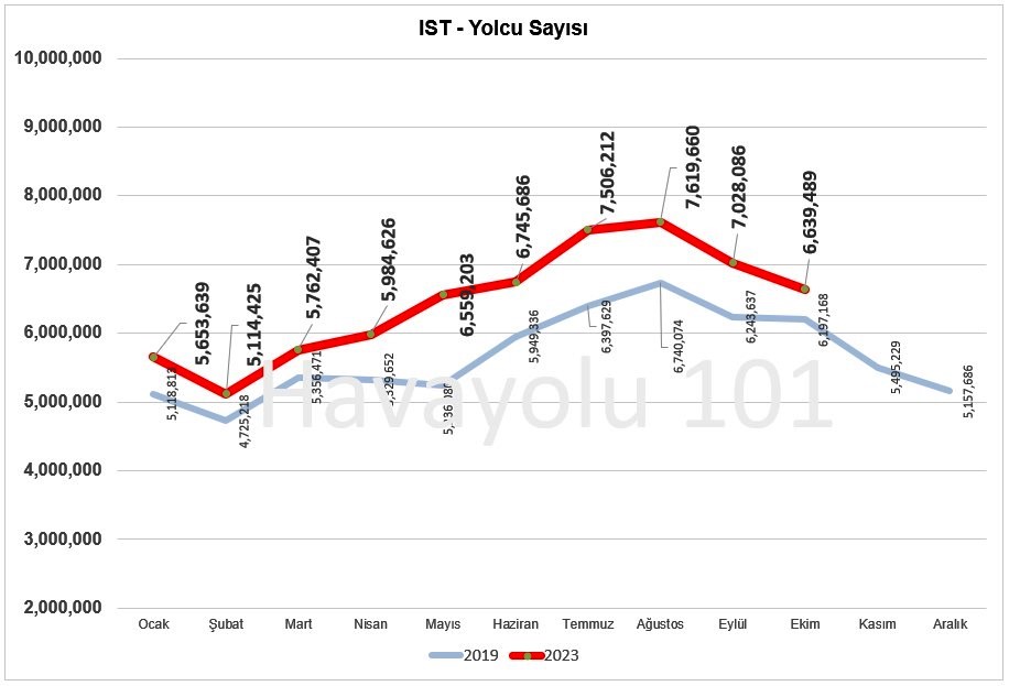 Havalimanı Yolcu Sayısı (Ekim 2023)