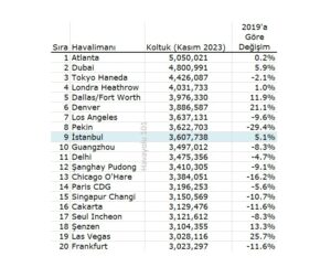 Planlanan Koltuk Kapasitesine Göre Dünyanın En Büyük İlk 20 Havalimanı (Kasım 2023)