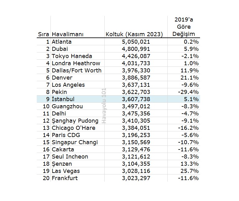 Planlanan Kapasite Bakımından En Büyük Havalimanları (Kasım 2023)