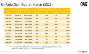 Dünyanın En Fazla Gelir Getiren Hatları (2023)