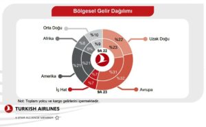 THY Gelir Dağılımı (2023, İlk 9 Ay)