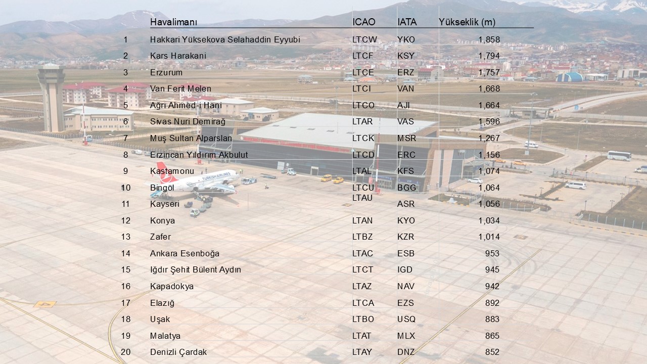 Türkiye'nin En Yüksek Havalimanları