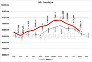 İstanbul İGA Havalimanı (IST) Yolcu Sayısı – 2019 vs 2023