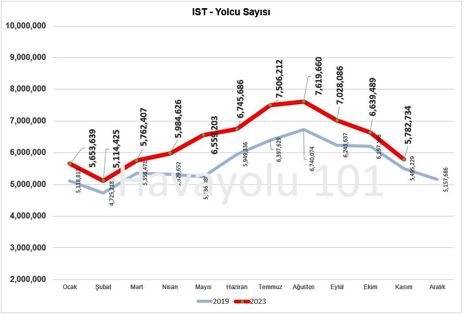 Havalimanı Yolcu Sayısı (Kasım 2023)