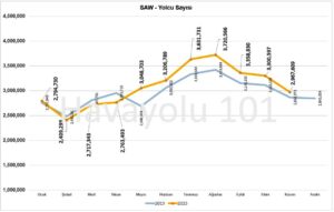 İstanbul Sabiha Gökçen Havalimanı (SAW) Yolcu Sayısı – 2019 vs 2023