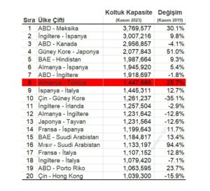 Planlanan Koltuk Kapasitesine Göre En Yoğun Ülke Çiftleri (Kasım 2023)