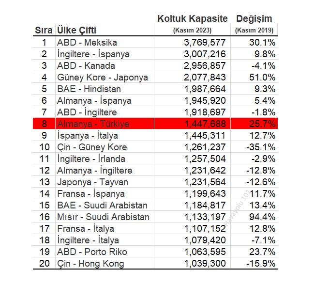 Dünyanın En Yoğun Ülke Çiftleri (Kasım 2023)