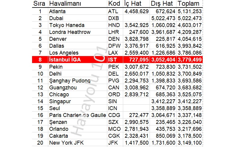 Planlanan Kapasite Bakımından En Büyük Havalimanları (Aralık 2023)