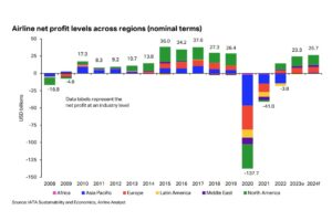 Bölgelere Göre Havayollarının Net Kâr Miktarları (2008-2024)