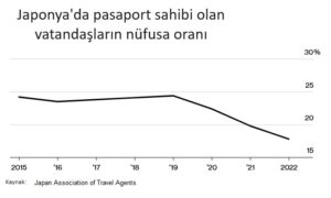 Pasaport sahibi olan Japonların sayısı azalıyor