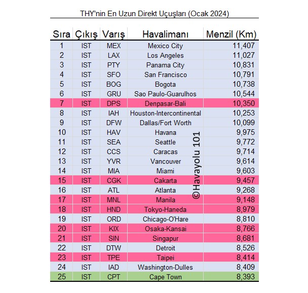 THY’nin En Uzun Menzilli Hatları Hangileri?