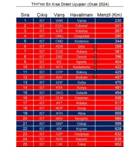 THY’nin En Kısa İlk 25 Hattı