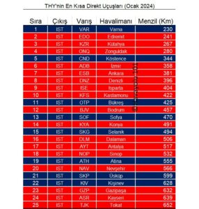 THY’nin En Kısa İlk 25 Hattı