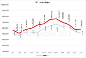 İstanbul İGA Havalimanı (IST) Yolcu Sayısı – 2019 vs 2023