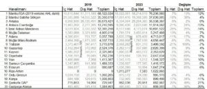 Türkiye’nin En Büyük İlk 20 Havalimanı (2023)