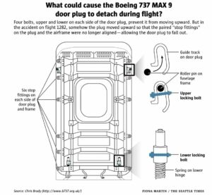 Boeing 737 MAX 9 - Acil Çıkış Kapısı Yerine Kullanılan Kapak