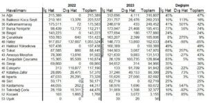 Türkiye’nin En Tenha Havalimanları (2022-23)