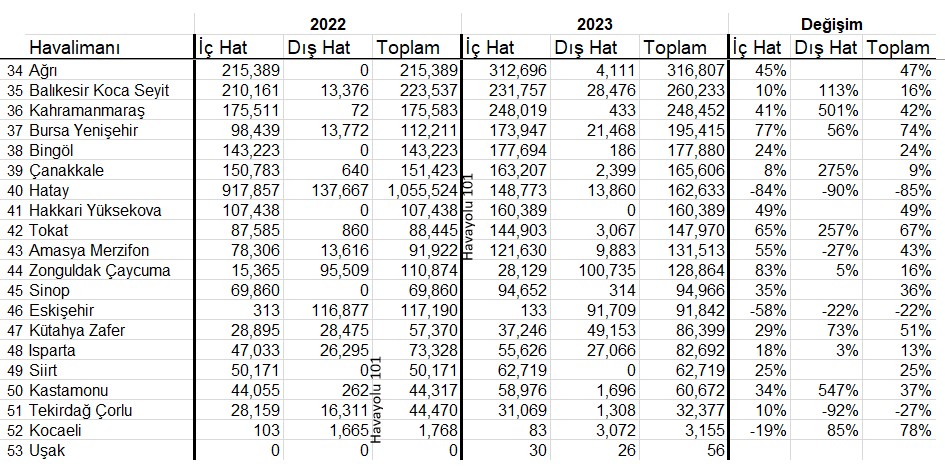 Türkiye’nin En Tenha Havalimanları (2023)