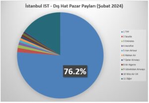 İstanbul (IST) Havalimanı – Dış Hat Pazar Payları (Şubat 2024)