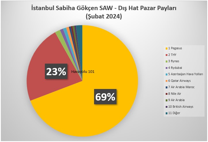 İstanbul Sabiha Gökçen (SAW) Dış Hat Pazar Payları