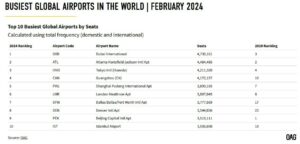 Planlanan Koltuk Kapasitesine Göre Dünyanın En Büyük Havalimanları (Şubat 2024)