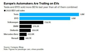 Elektrikli Otomobil Satışları, 2023 (Bloomberg)