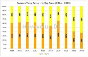 Pegasus - İç/Dış Hat Yolcu Oranı (2014 - 2023)