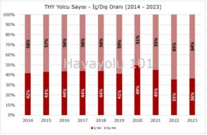 THY - İç/Dış Hat Yolcu Oranı (2014 - 2023)