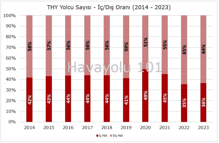 THY ve Pegasus – İç Hat/Dış Hat Yolcu Oranları