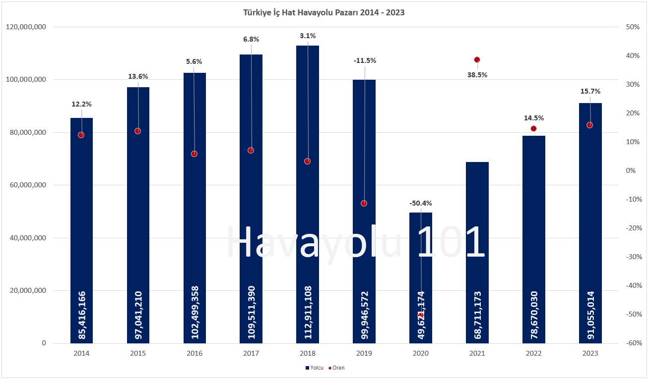 Türkiye Havayolu İç Hat Pazarı (2014 – 2023)