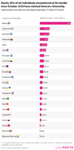 Milliyetleri Bazında, ABD'ye Kaçak Girmeye Çalışanların Sayısı (2019 - 2024)