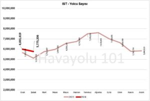 İstanbul İGA Havalimanı (IST) Yolcu Sayısı – 2023 vs 2024