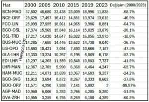 Avrupa'da Kapasite Kaybeden Bazı Havalimanı Çiftleri (2000 - 2023)