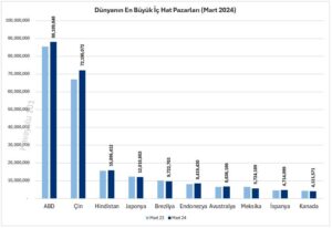 Dünyanın En Büyük İç Hat Pazarları (Mart 2024)