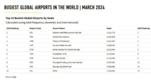 Planlanan Koltuk Kapasitesine Göre Dünyanın En Büyük Havalimanları (Mart 2024)