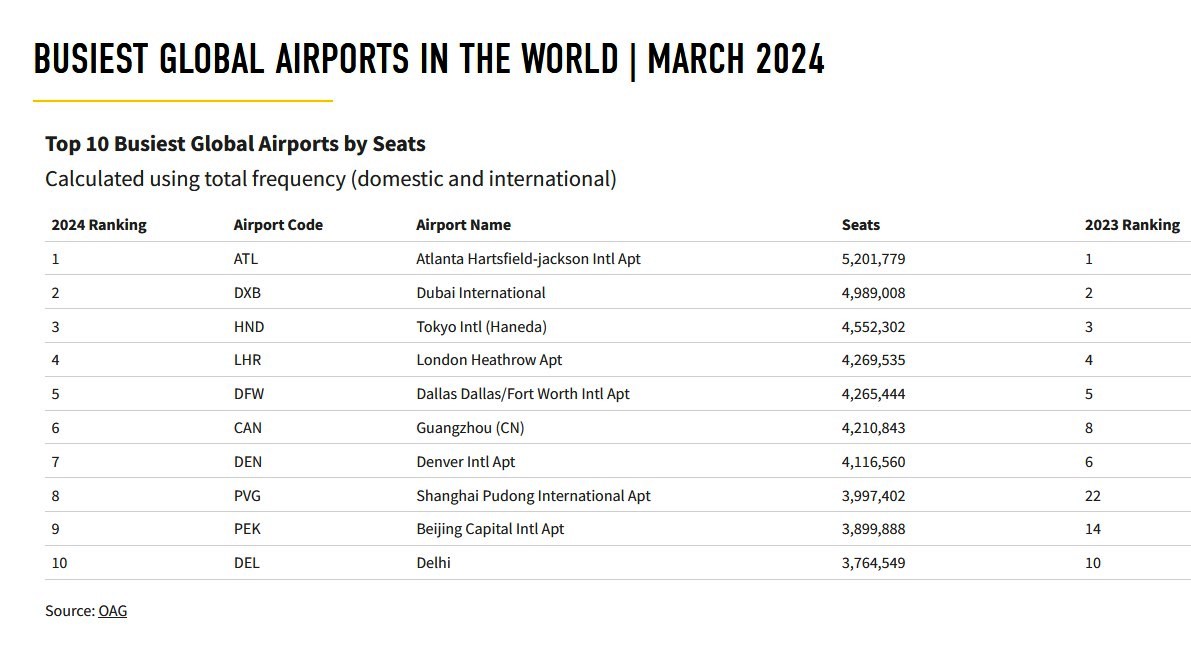 Planlanan Kapasiteye Göre En Büyük Havalimanları (Mart 2024)