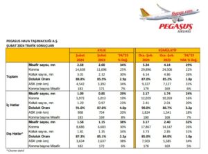 Pegasus Trafik Verisi (Şubat 2024)