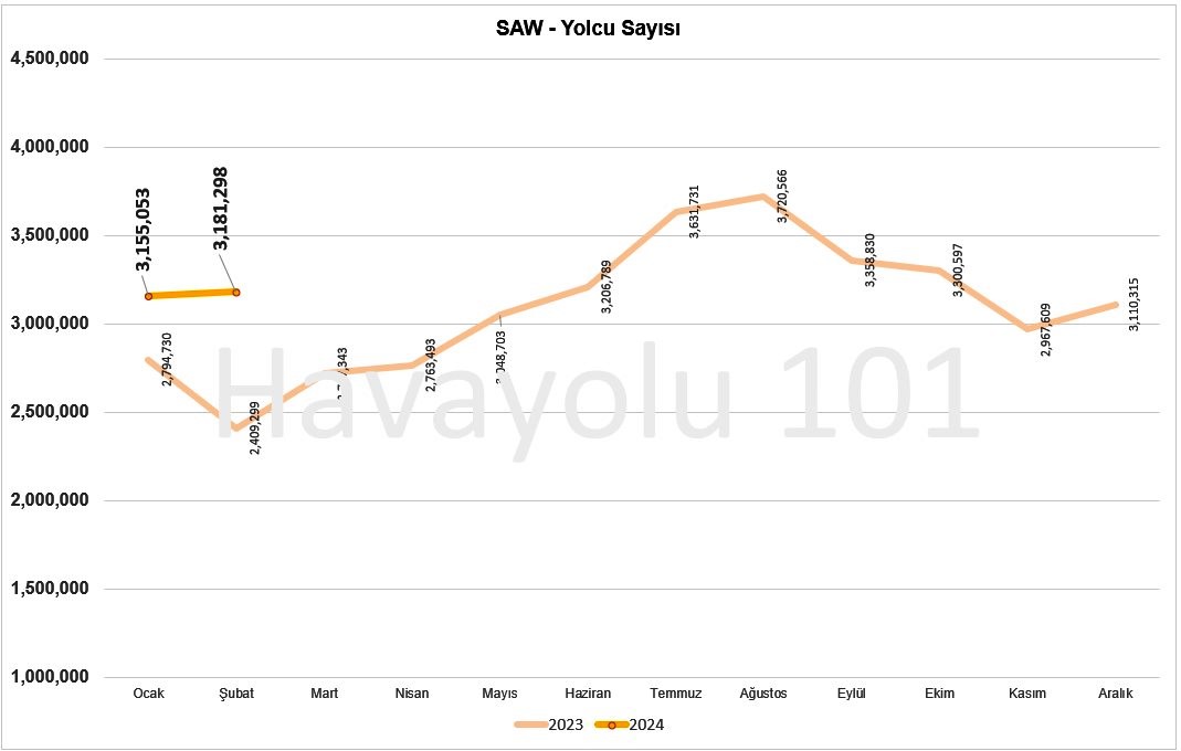 Havalimanı Yolcu Sayısı (Şubat 2024)